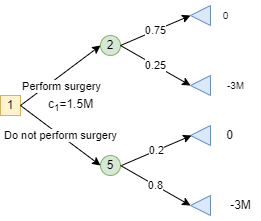Decision tree