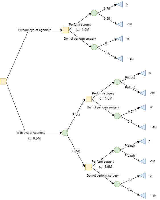 Decision Tree with additional info