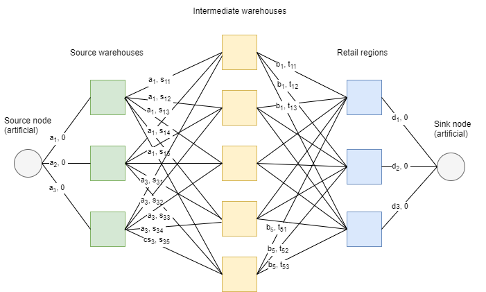 graph network