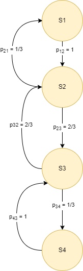 Rick Markov Chain