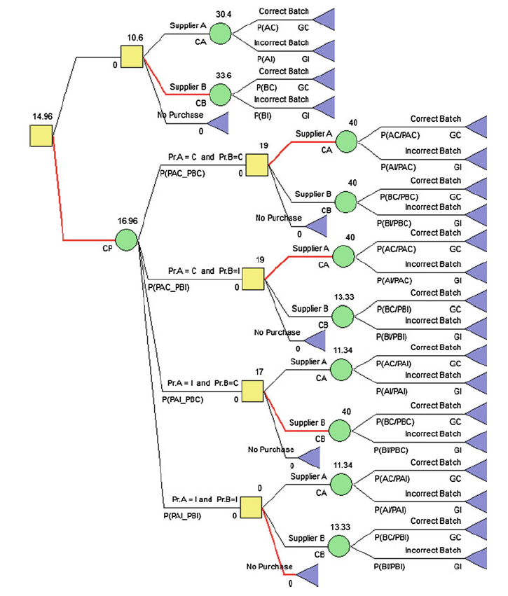 Decision tree