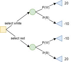 Decision tree without additional info