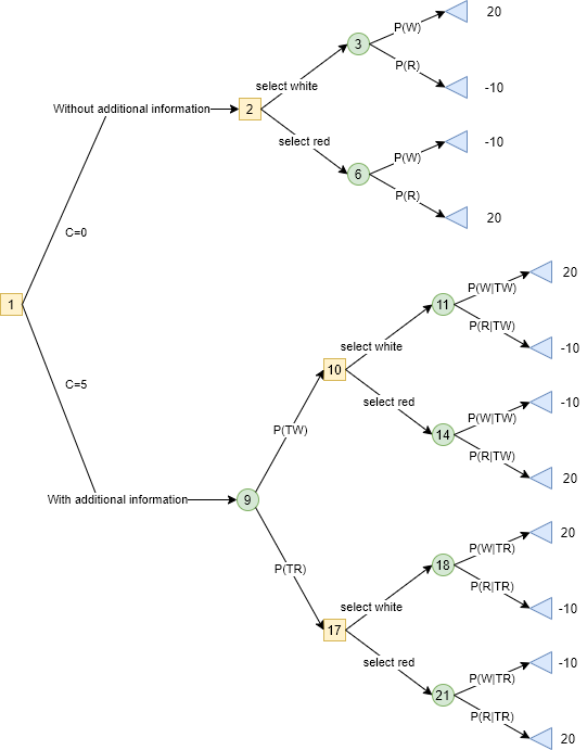 Decision tree with additional info